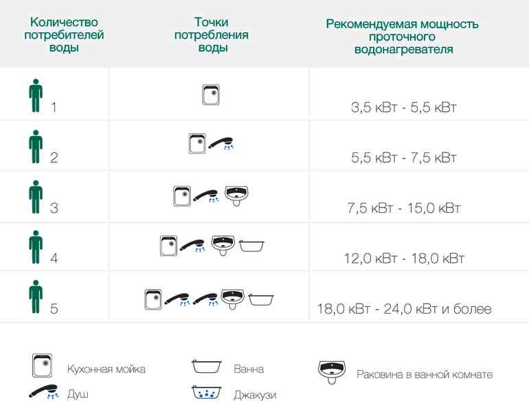 Как выбрать проточный водонагреватель, чтобы не потратиться зря